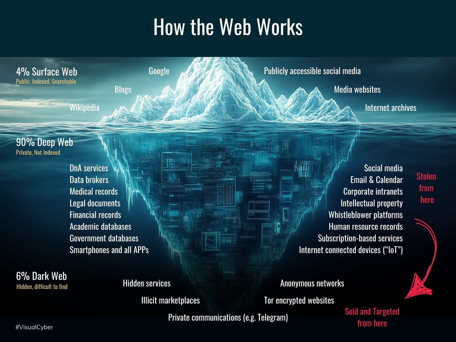 Original HARDTARGET #VisualCyber graphic: The Iceberg: stolen and sold data